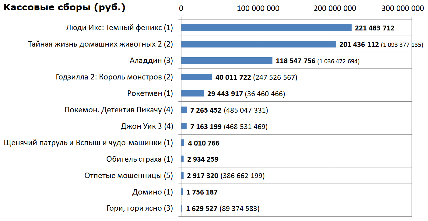 Russian box office receipts and distribution of screenings over the past weekend (June 6 - 9) - Movies, Box office fees, Film distribution, X-Men: Dark Phoenix, Rocketman