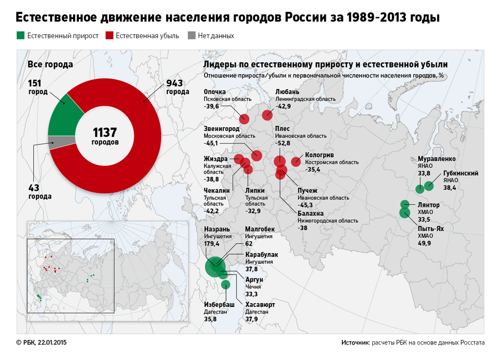 Population change in Russian cities over 25 years (1989-2013) - Town, Russia, Population, Urbanization, Schedule, Demography, Makhachkala, Longpost, Infographics