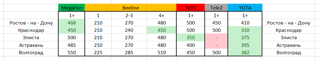 Сравнение цен безлимитного интернета по России {актуально на 13.07.19} - Моё, Сотовые операторы, МТС, Билайн, Мегафон, Теле2, Yota, Обзор, Сравнение, Длиннопост