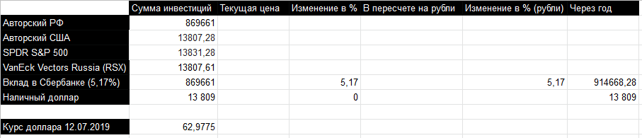 Модельный портфель из акций США - Моё, Акции, Инвестиции, Финансовая грамотность, Длиннопост