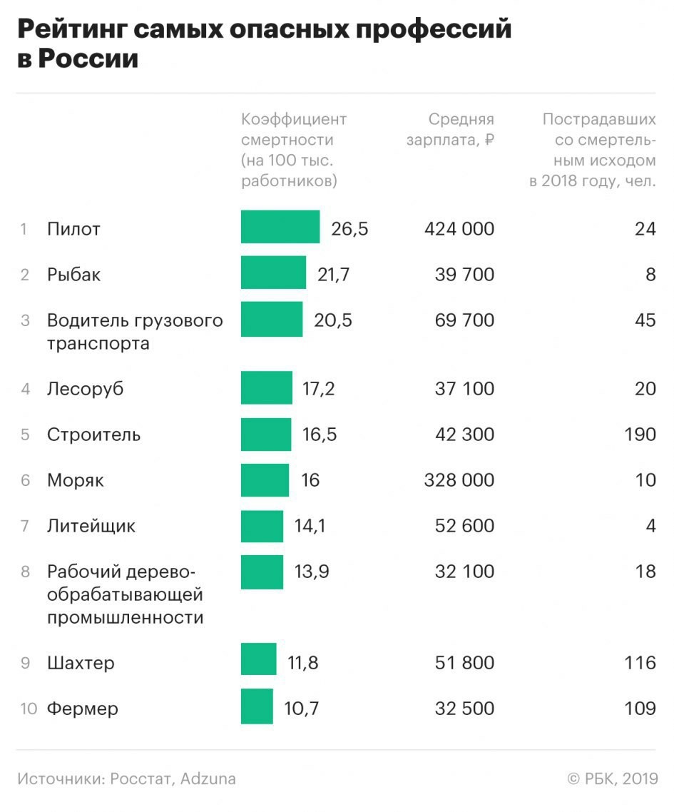 Жизнь рыбака очень нелегка - Работа, Опасность, РБК, Статистика