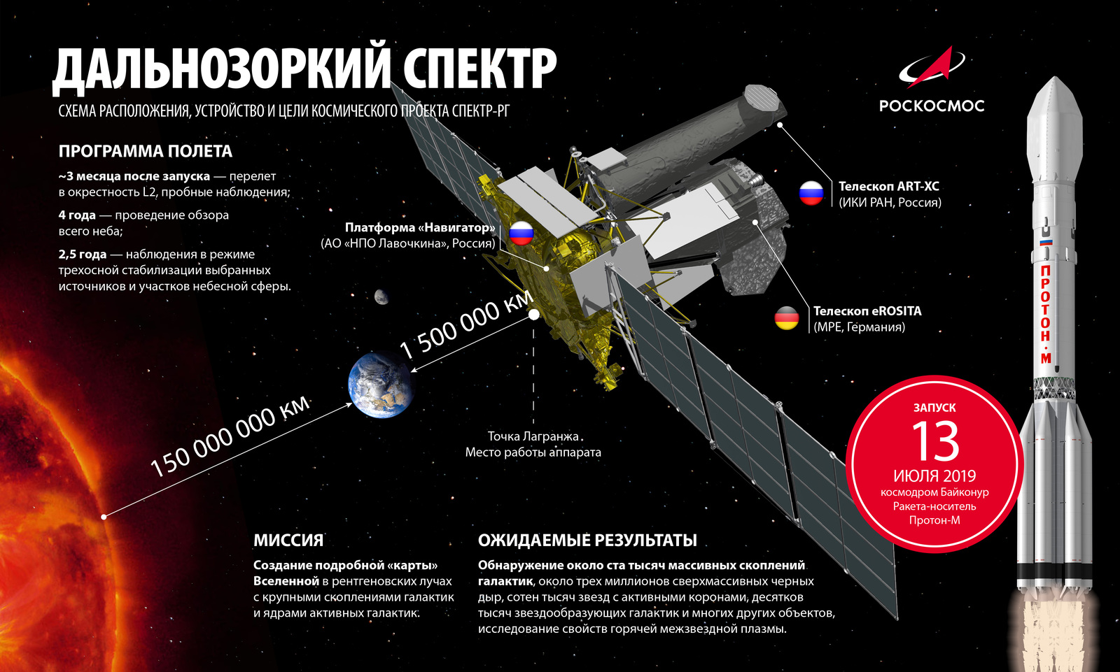 Прорыв! Российская космическая обсерватория «Спектр-РГ» - Космос, Телескоп, Видео, Длиннопост, Спектр-РГ