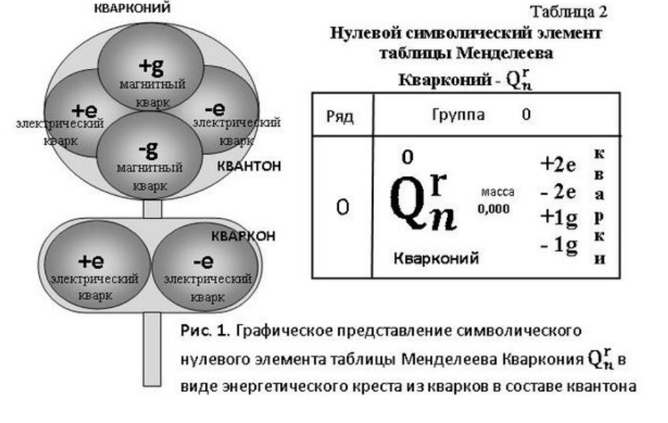 0 группа элементов. Таблица Менделеева эфир нулевой элемент. Квантон теория Суперобъединения Леонова. Таблица Менделеева с эфиром и нулевой группой.