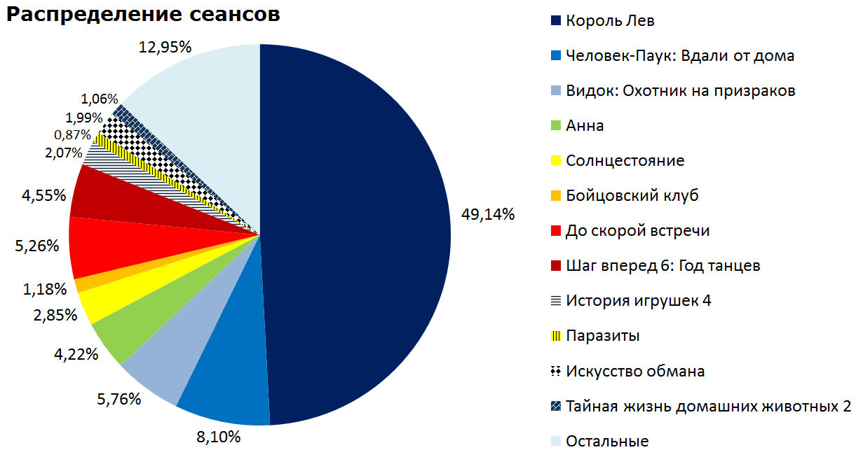 Russian box office receipts and distribution of screenings over the past weekend (July 25 - 28) - Movies, Box office fees, Film distribution, , Fight club, Fight Club (film)