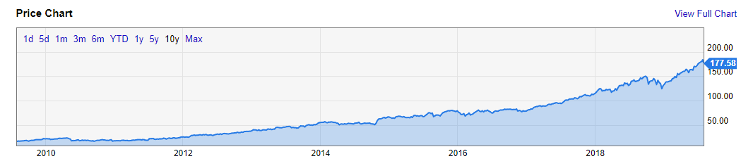 Which companies to buy shares? Growing companies. - My, Stock, Investments, Financial literacy, Longpost