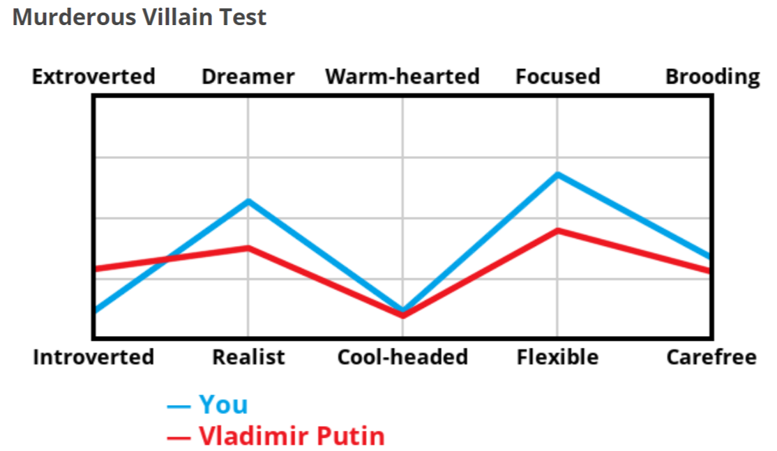 Какой ты злодей-убийца? Ты - Путин. - Тест, Владимир Путин, Юмор
