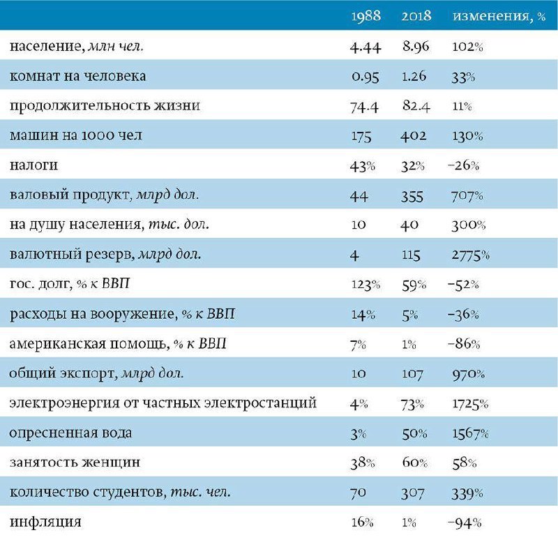 Как изменилась жизнь в Израиле за последние 30 лет - Израиль, Статистика