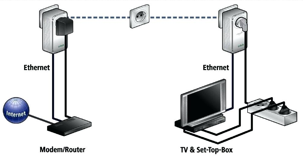 Развитие технологии PLC (интернет из электрической розетки) - Моё, Идея, Технологии, Plc, Длиннопост