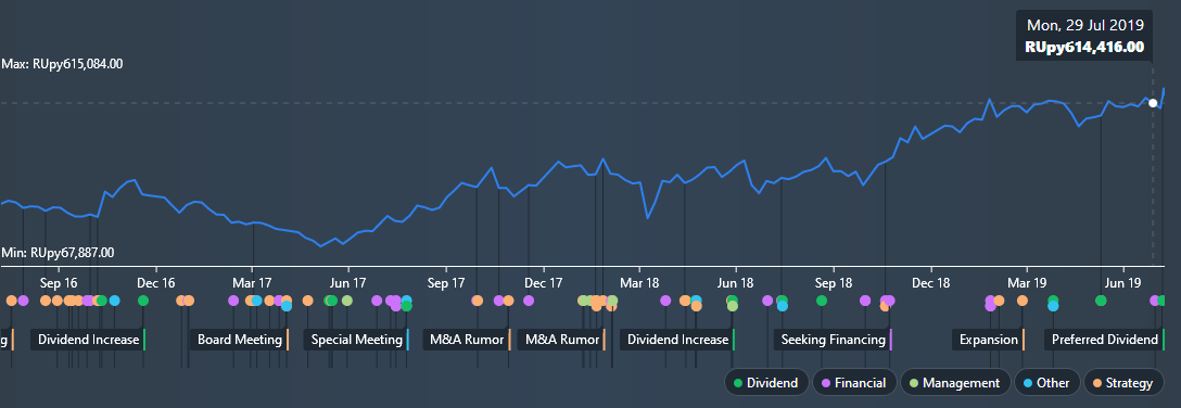 Portfolio news. 08/10/2019 - My, Stock, Investments, Financial literacy, Longpost