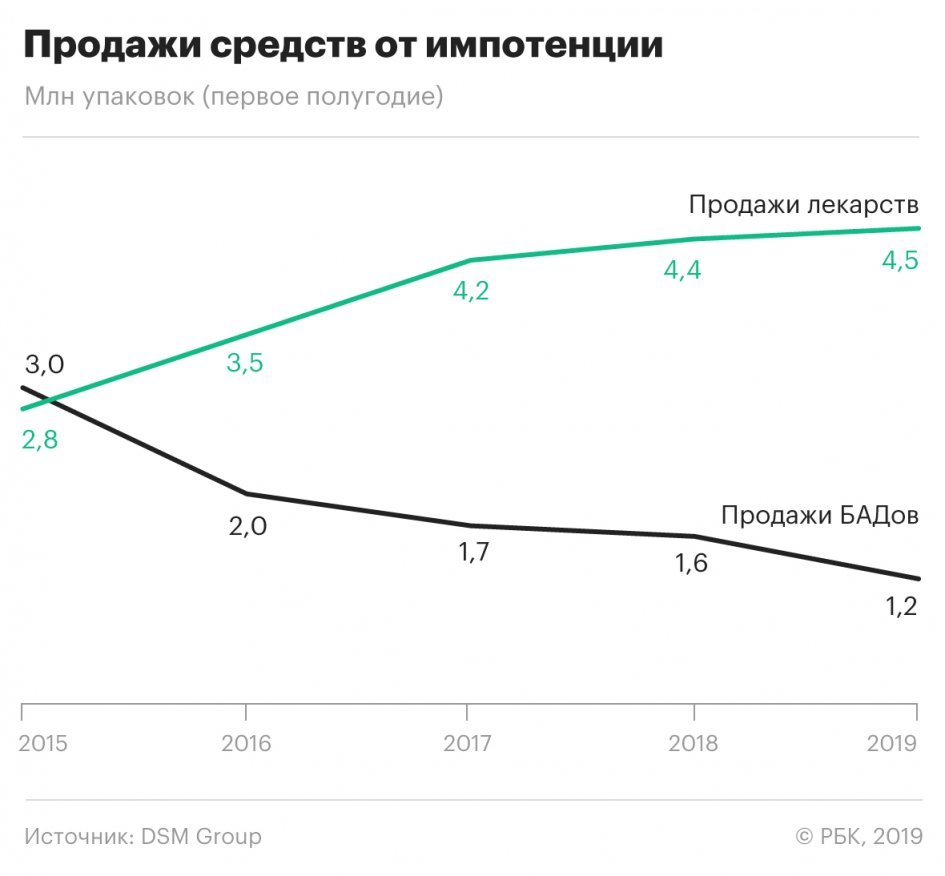 Продажи лекарств для потенции в России за пять лет выросли на 60%. | Пикабу