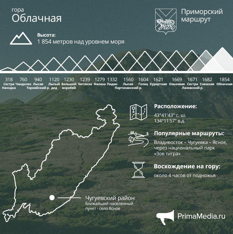 Маршрут край. Гора облачная Приморский край маршрут. Гора облачная Приморский край высота. Пидан гора Приморский край маршрут. Горы Приморского края список.