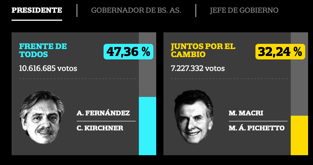 Election 2019: Leftists return to Argentina - Argentina, Elections, Presidential elections, news, Democracy, Vote, Longpost, Politics