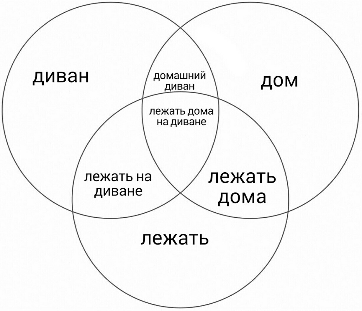 Диаграмма обломова | Пикабу