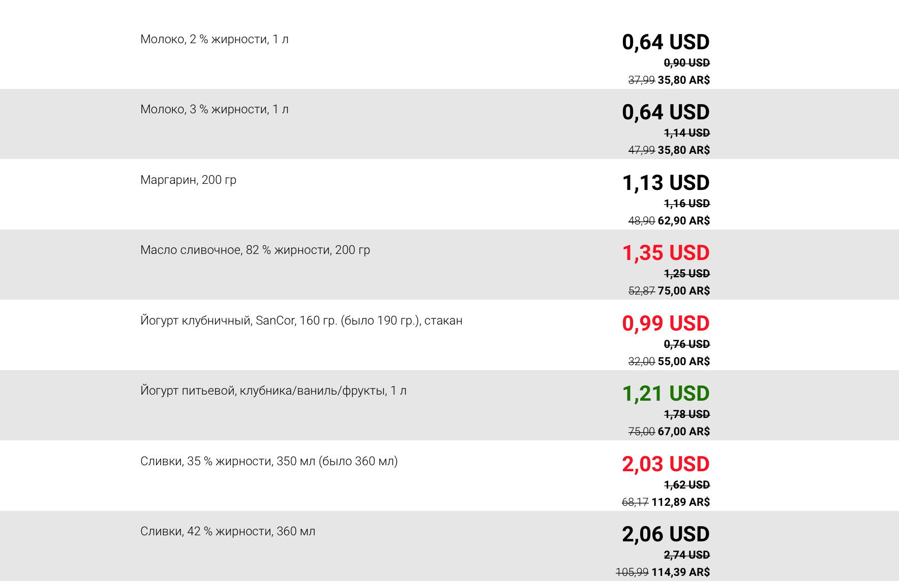 Prices in Argentina: beef for 200 rubles, Coca Cola for 82 rubles - My, Argentina, Prices, Economy, Supermarket, Buenos Aires, Longpost