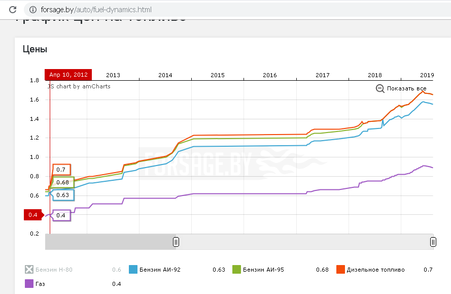 About the price of gasoline and Kazakhstan. pikabu.monster