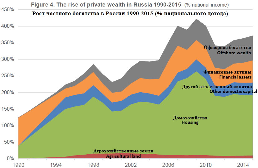 Офшоры - национальное богатство России. Сколько денег вывезли из России за 28 лет? - Моё, Экономика, Т Пикетти, С левого краю, Длиннопост, Капитал, Россия, Офшор