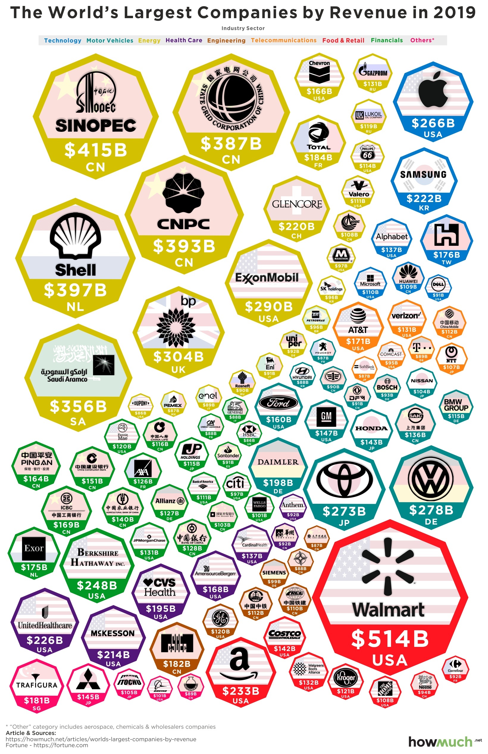 The largest companies by revenue in 2019 - Economy, Company, Revenue, Top100, top 10