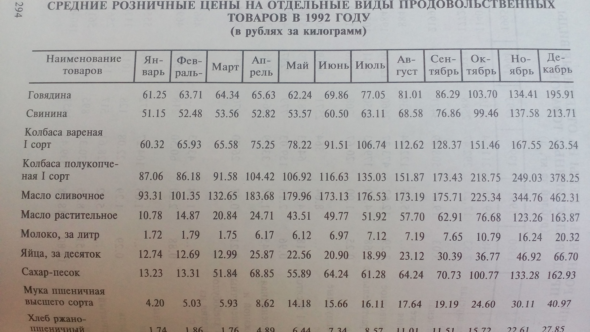 Святые 90-е - 90-е, Статистика, Инфографика, Инфляция, Россия, Фотография