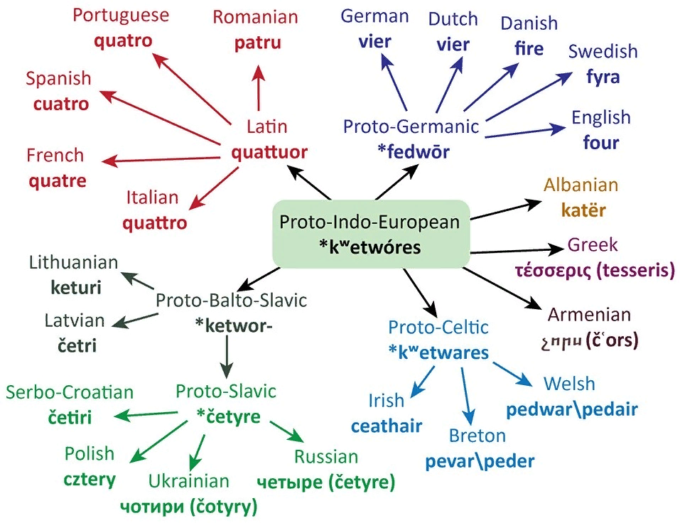 4 (four) in Indo-European languages - Linguistics, Indo-Europeans, Language, 4, Scheme, Tag