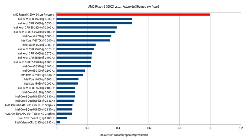 Comparison of Ryzen 5 3600X with other processors in Asteroids@Home! Boinc Program - Comparison, CPU, Overview, Boinc, Longpost