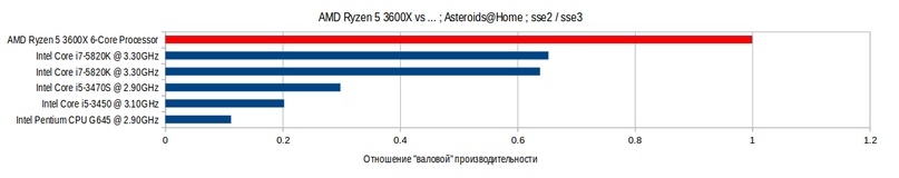 Comparison of Ryzen 5 3600X with other processors in Asteroids@Home! Boinc Program - Comparison, CPU, Overview, Boinc, Longpost