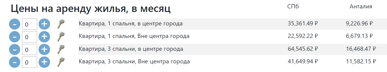 The choice of permanent residence. Countries with good internet and living conditions. The best climate. Wintering. Distant work. Price comparison. - My, Permanent residence, Travels, Resident card, Visa, Climate, Wintering, Longpost, Prices, Comparison