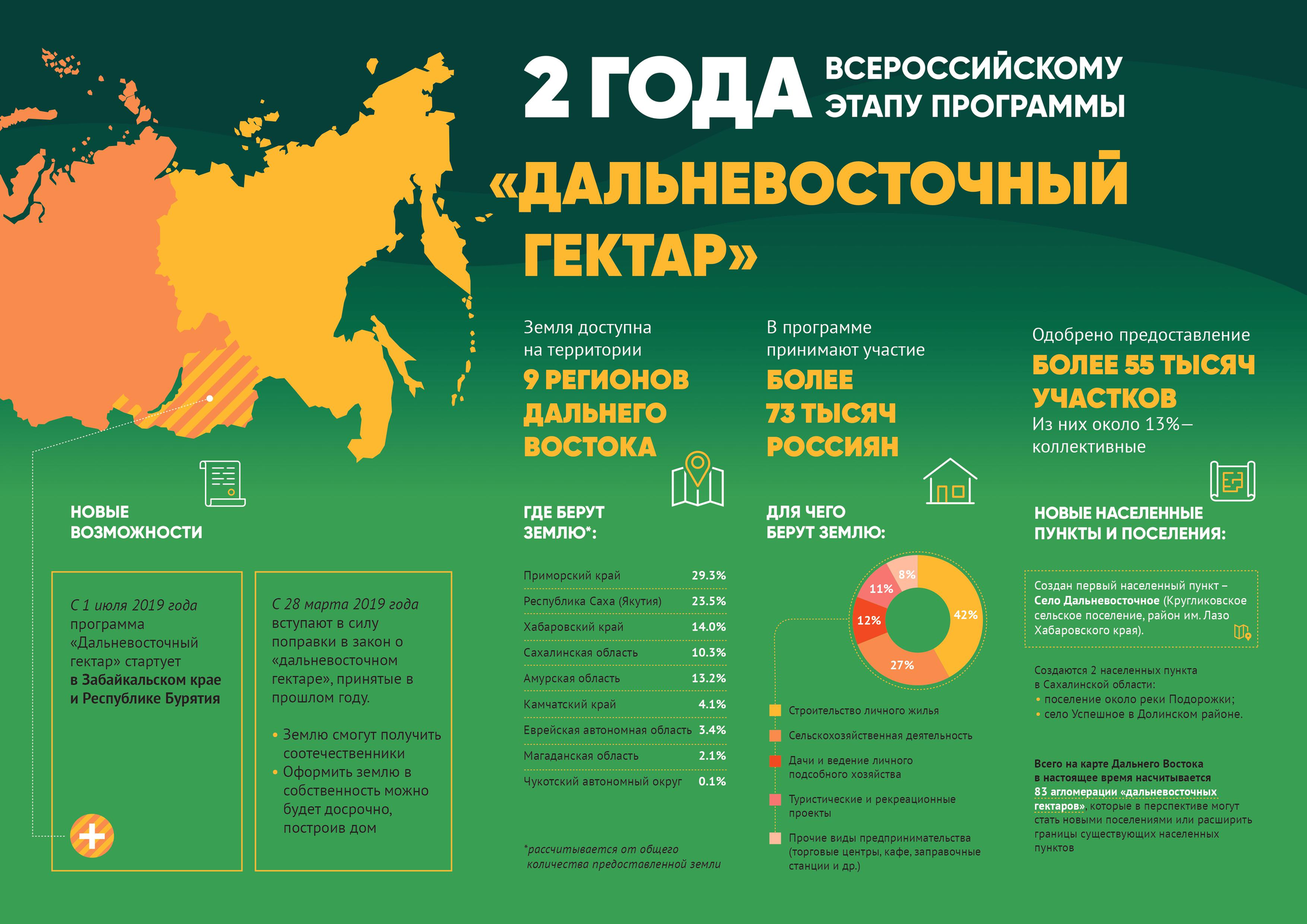 How Far Eastern hectares are developed. - My, Far Eastern hectare, Kamchatka, Longpost