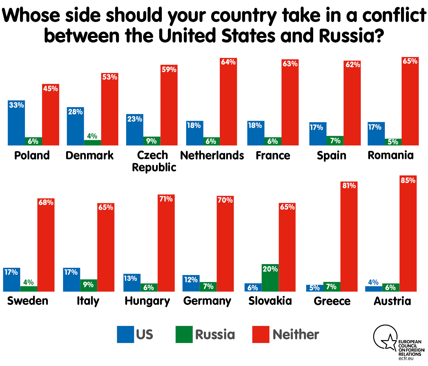 Europeans want neutrality - My, Europe, International relationships, Russia and Europe, Survey, USA, Politics, Longpost