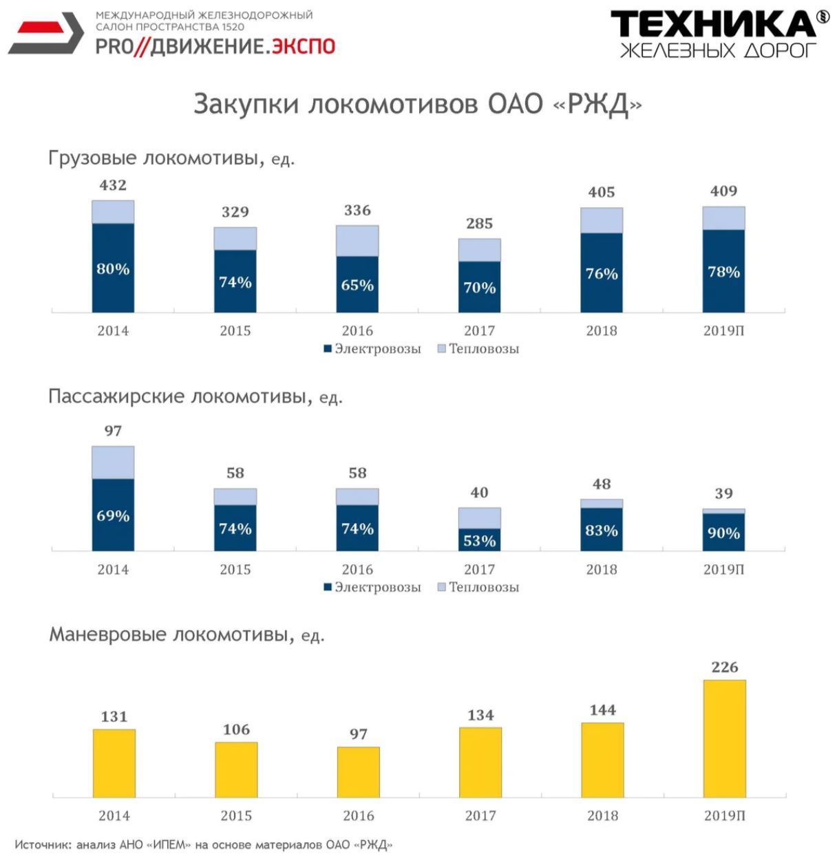 Немного сухой статистики: Ключевые показатели железнодорожного  машиностроения в 2014-2019 годах. | Пикабу