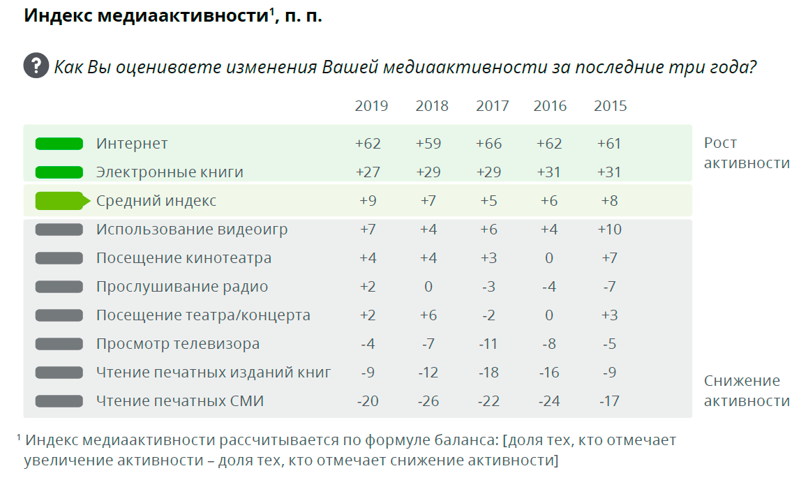 Зомбоящик больше не работает - люди верят интернету (2019) - Телевидение, Интернет, Доверие, СМИ, Статистика, Deloitte, Длиннопост, СМИ и пресса