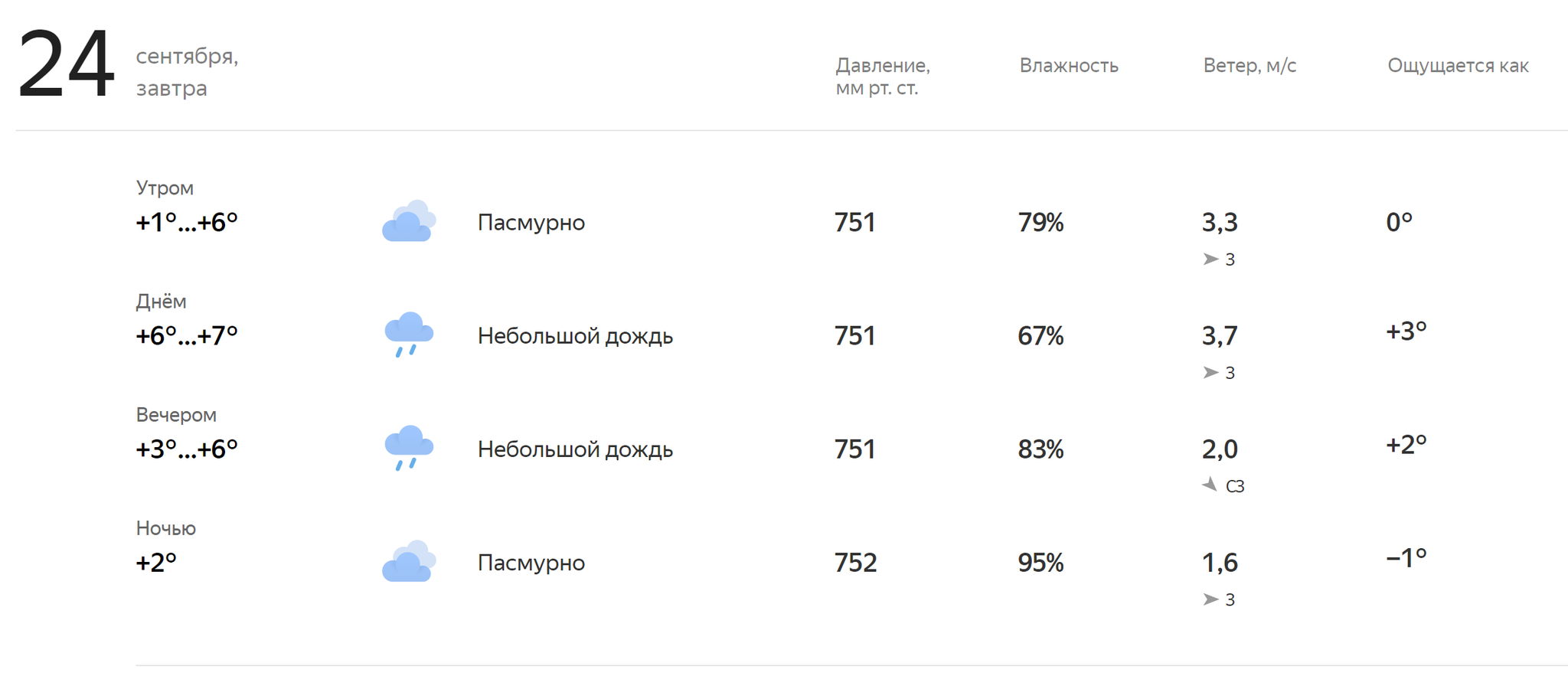 Синоптики - Гидрометцентр, Погода