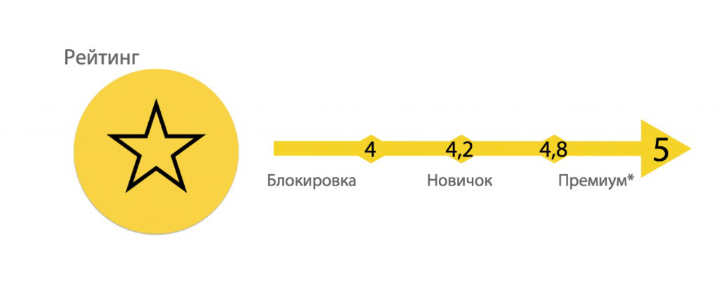 Why a taxi driver is given a rating unit in Moscow - My, Yandex Taxi, Taxi driver, Taxi stories, , Rating