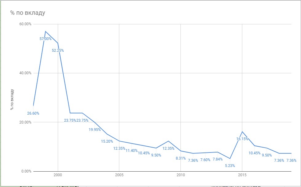 Deposits, real estate or the stock market in Russia: historical data 1997-2019. - My, Investments, The property, Stock, Longpost