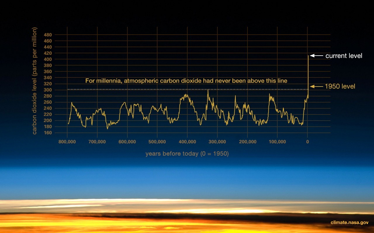 Global warming. - Global warming, The science