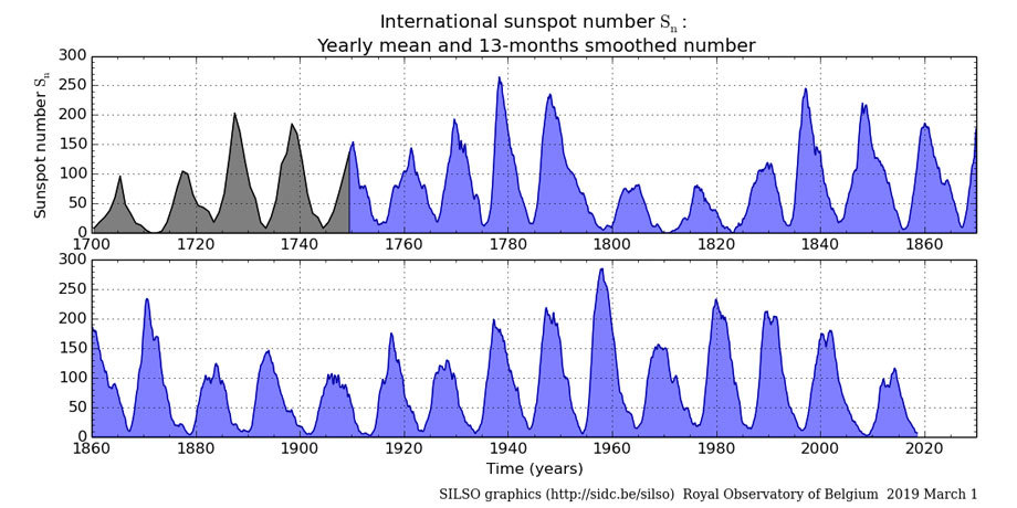 If the Sun does not wake up, it will get very cold. - My, Ecology, Global warming, Climate, The sun, freezing, Cold, Greta Thunberg