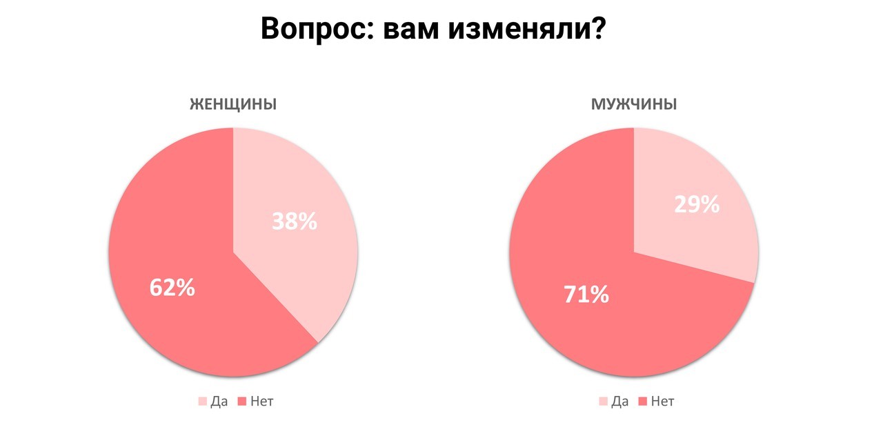 Вам изменяли? - Измена, Секс, Соцопрос