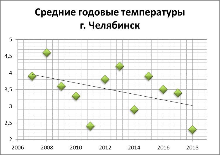 Average annual temperatures of different cities of Russia. - My, Climate, Global warming, Economy, Politics, Weather, Ecology, Greta Thunberg, Longpost