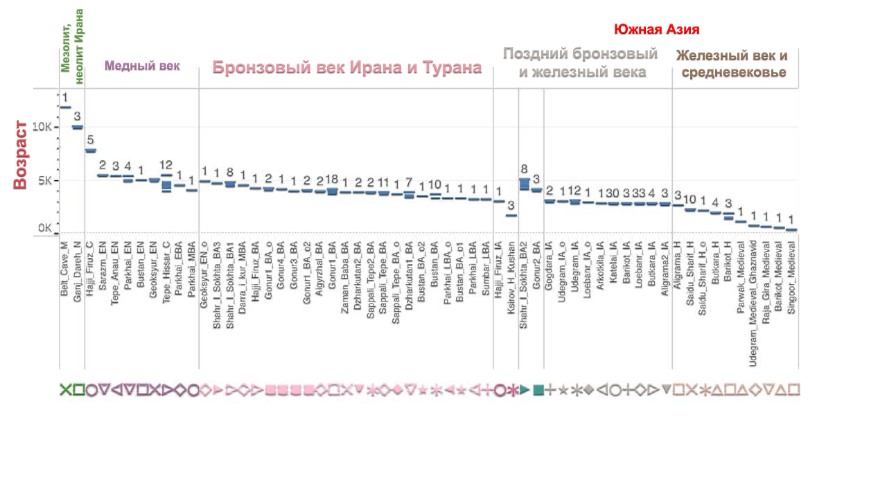 Population history of Central and South Asia according to ancient DNA - My, The science, Story, Population genetics, India, Southern Asia, Central Asia, Video, Longpost, Indo-Europeans, GIF