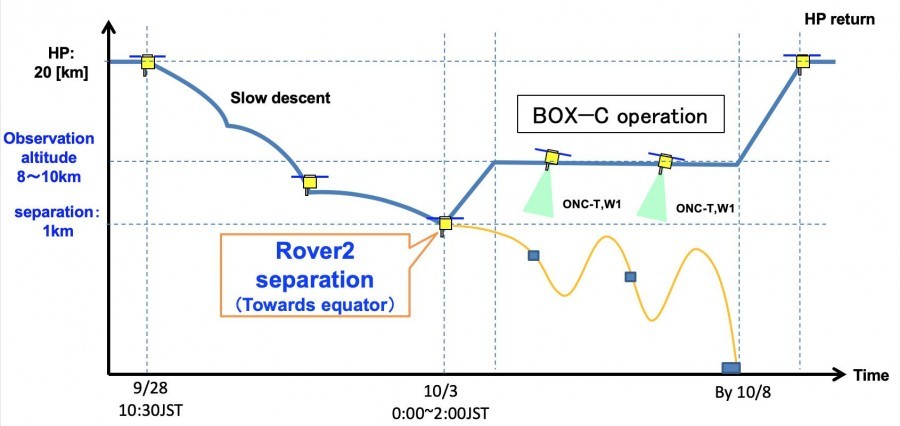 Microrover MINERVA-II2 began its descent to the surface of the asteroid Ryugu - Space, The descent, Ryugu, Hayabusa-2, Compartment, Japan, Longpost