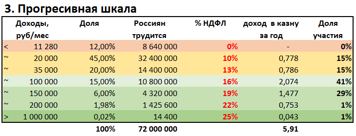 Personal income tax in the Russian Federation - ANTI progressive scale - My, Tax, Politics, Overview, Humor, Longpost