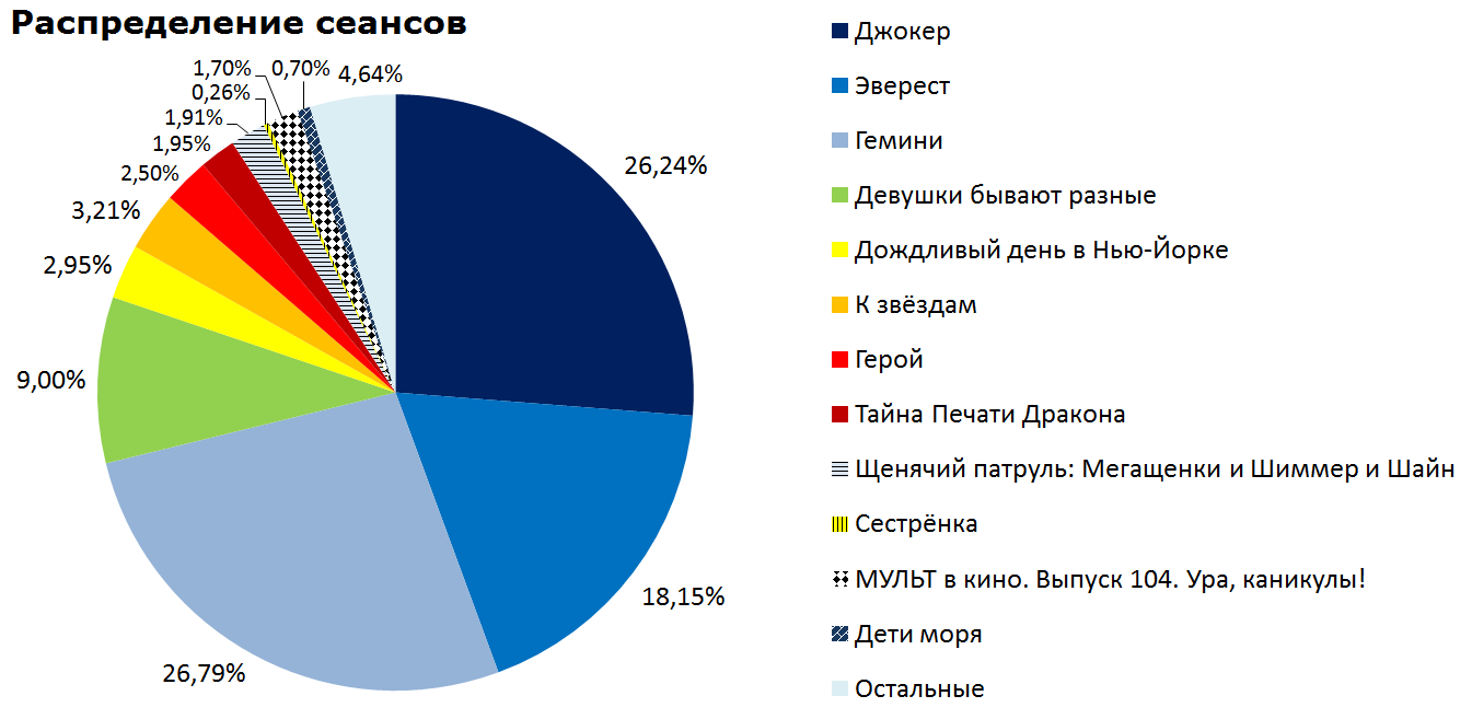 Кассовые сборы российского кинопроката и распределение сеансов за прошедший уик-энд (10 - 13 октября) - Фильмы, Кассовые сборы, Кинопрокат, Гемини, Дождливый день в Нью-Йорке