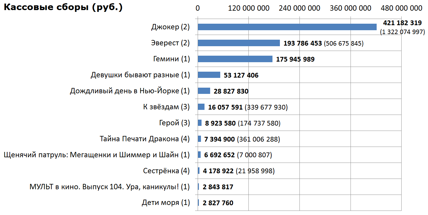 Кассовые сборы российского кинопроката и распределение сеансов за прошедший уик-энд (10 - 13 октября) - Фильмы, Кассовые сборы, Кинопрокат, Гемини, Дождливый день в Нью-Йорке