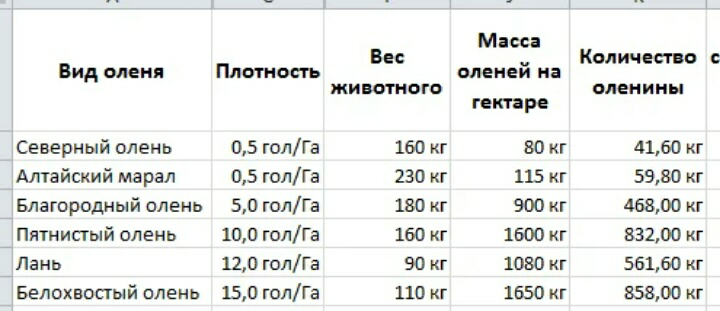 Ёмкость оленьей фермы - Моё, Олень, Благородные олени, Северные олени, Марал, Мясо, Пятнистый олень, Экономика, Ферма, Длиннопост, Олени, Пятнистые олени