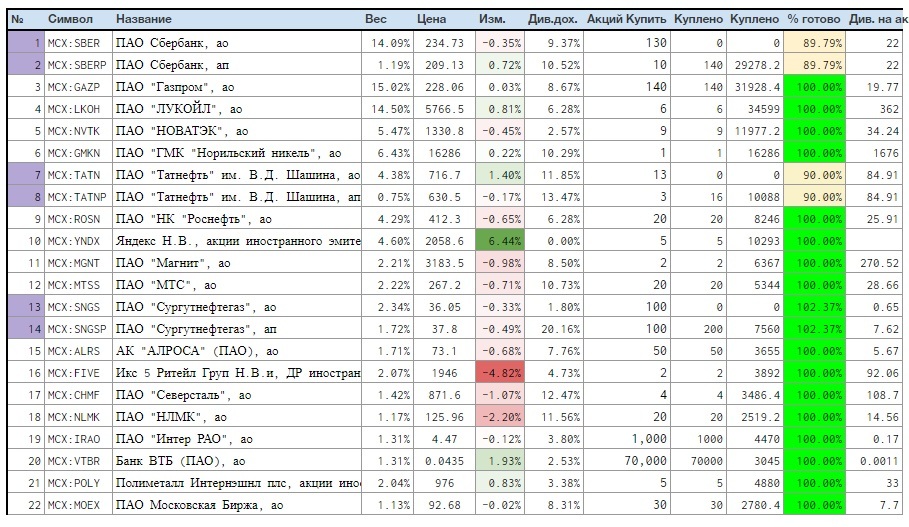 We spend 200,000 rubles: a model portfolio of Russian shares from a 40-year-old pensioner, analysts and subscribers - who will take it? - My, Money, Finance, Stock, Investments, Experiment, Video, Longpost