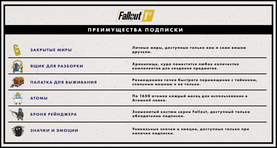 Fallout 76 - Premium subscription with closed worlds will cost 1069/month. - Fallout 76, Fallout, Greed, Fail