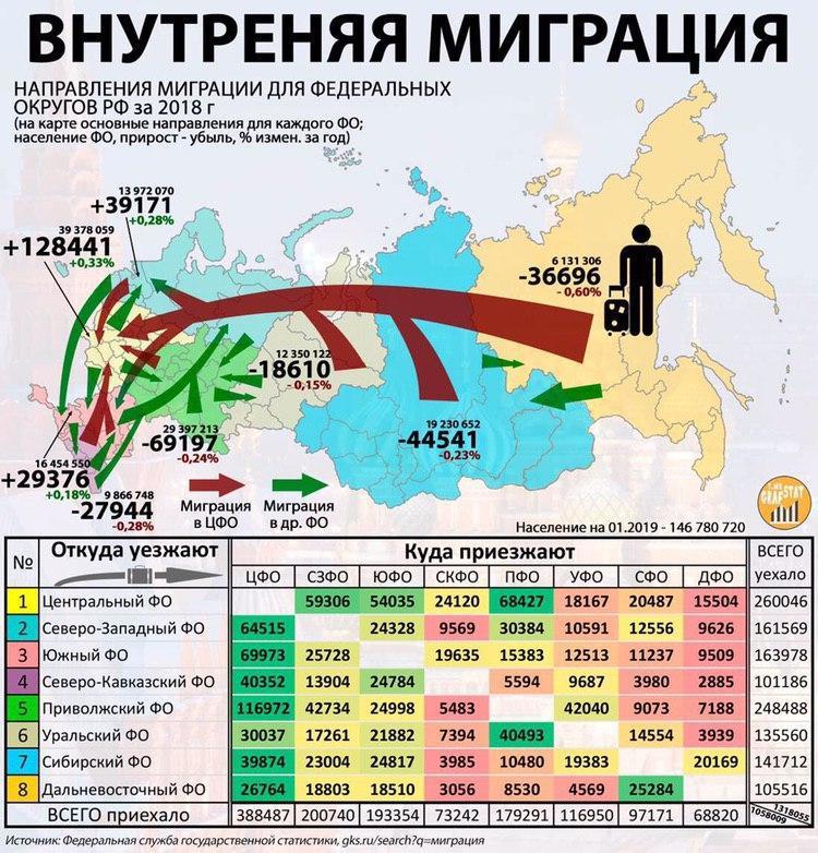 Внутренняя миграция населения 2018 - Миграция, Население, Россия