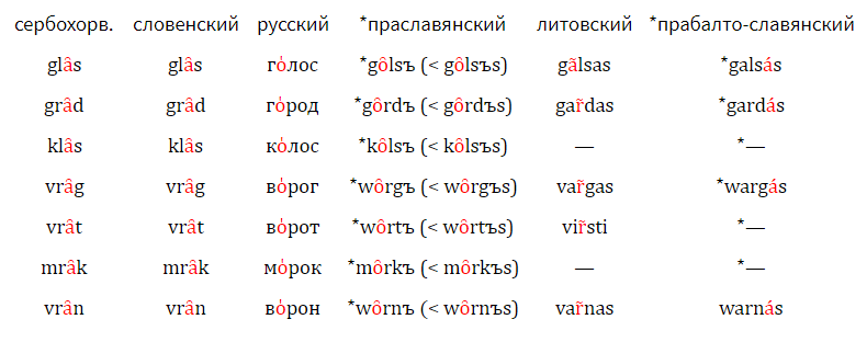 Балтийские и славянские совпадения в ударении - Ударение, Славянские языки, Иностранные языки, Этимология, Лингвистика, Длиннопост