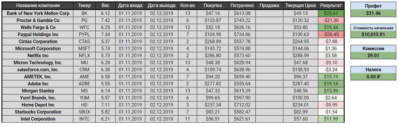 Тратим $10,000: модельный портфель из иностранных акций от 40-летнего пенсионера, аналитиков и подписчиков - чья возьмёт? - Моё, Деньги, Финансы, Инвестиции, Акции, Эксперимент, Длиннопост