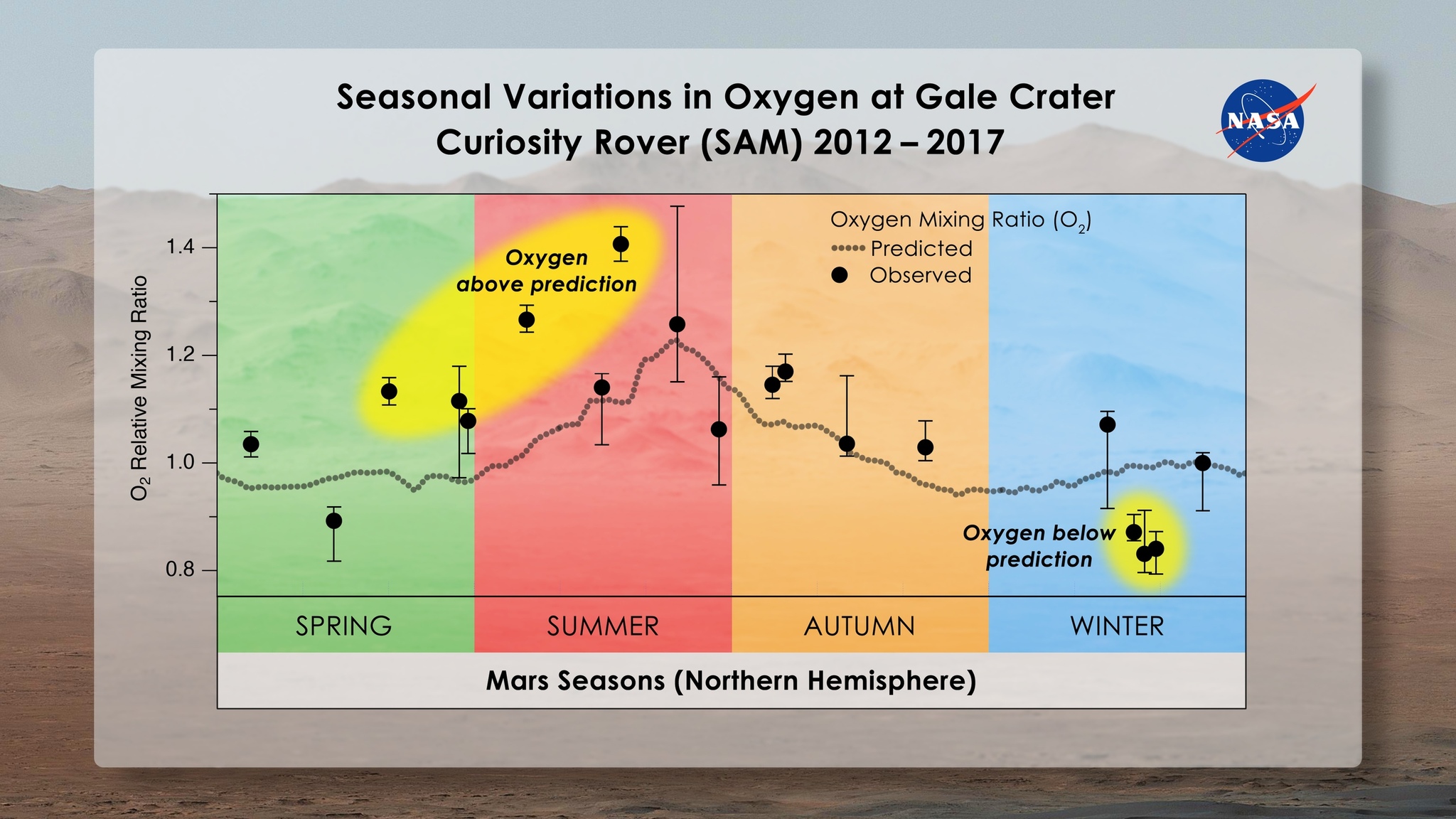 Curiosity discovered unusual fluctuations in oxygen in the atmosphere of Mars - Curiosity, NASA, The science, Space, Longpost