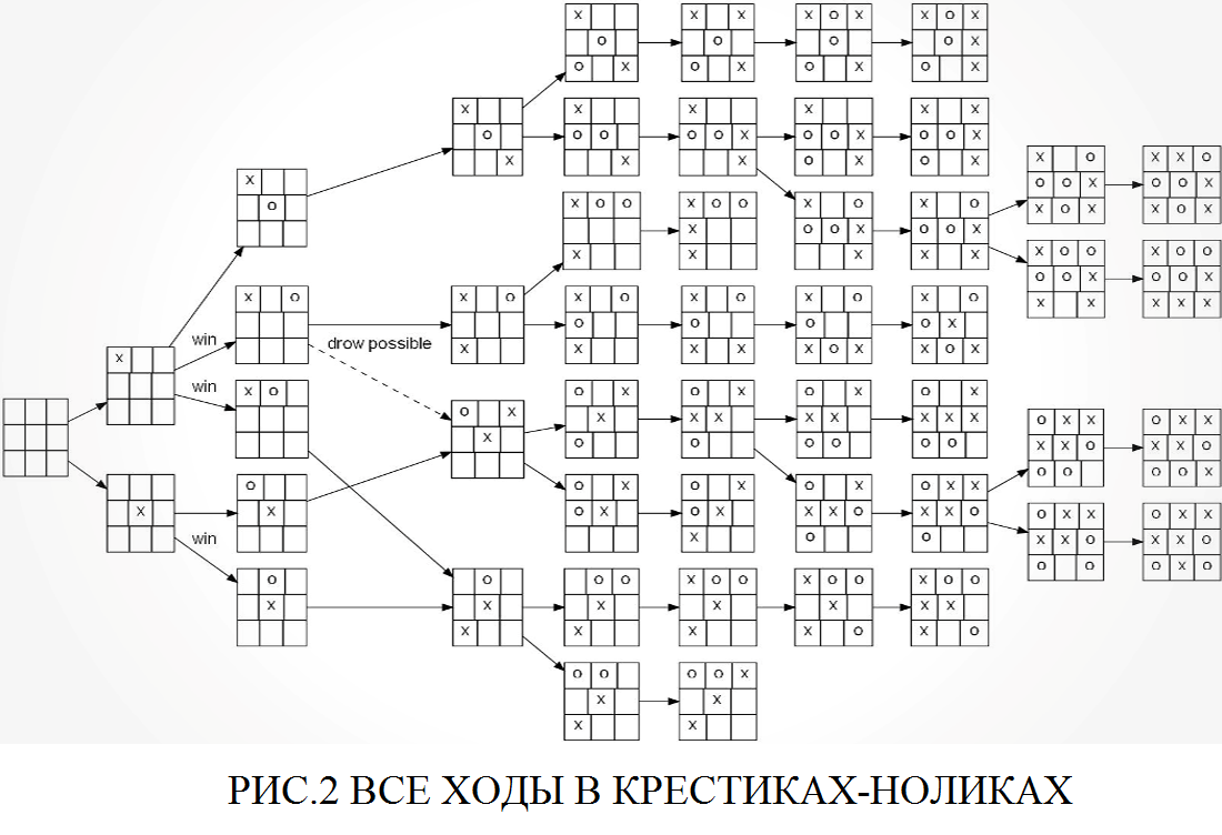 15, a game you can't lose! - My, Tic Tac Toe, Victory, Games, Interesting, Longpost